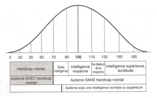Figure 1 – Mesure du quotient intellectuel avec et sans handicap mental 