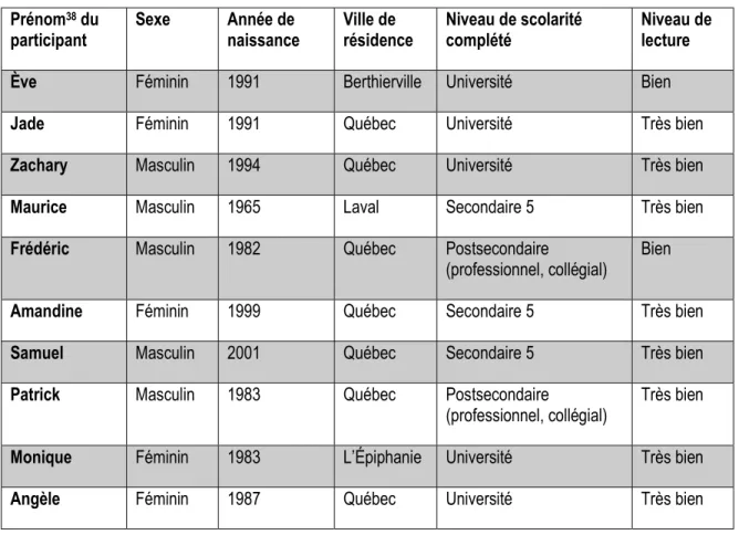 Tableau 1 – Profil des participants  Prénom 38  du 