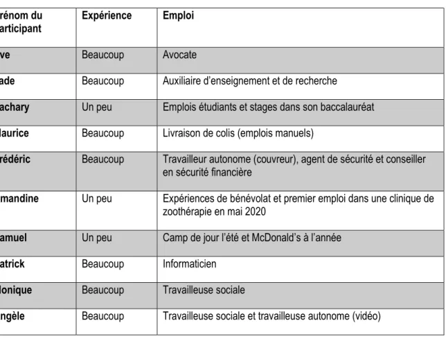 Tableau 2 – Expériences d’emploi  Prénom du 