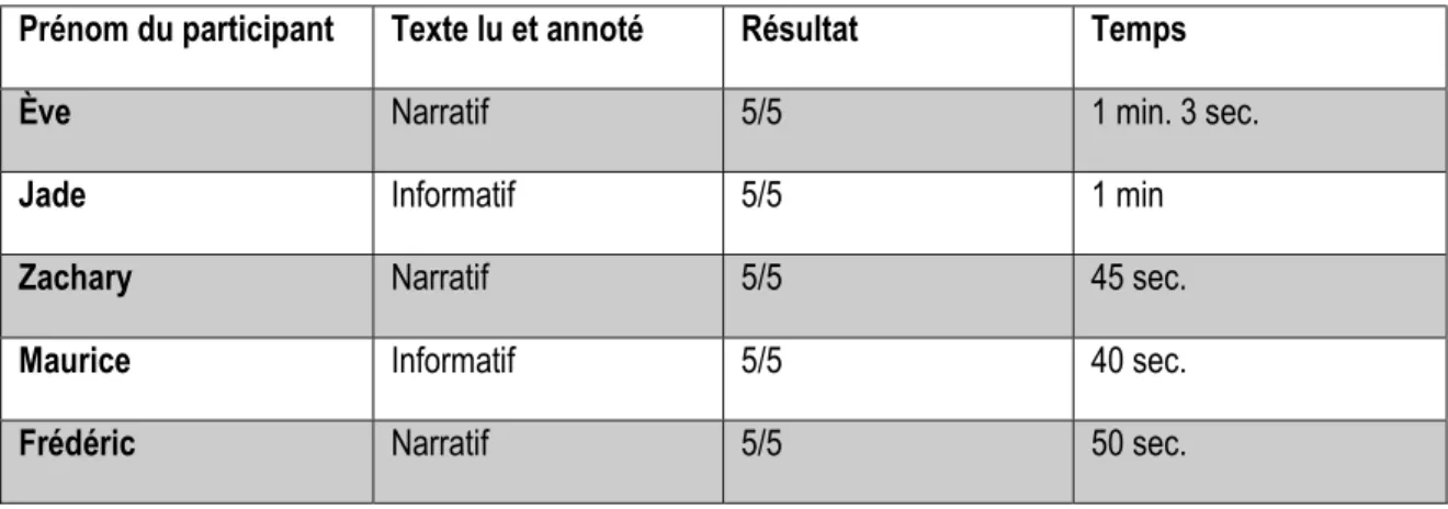 Tableau 5 – Résultats au questionnaire de compréhension 