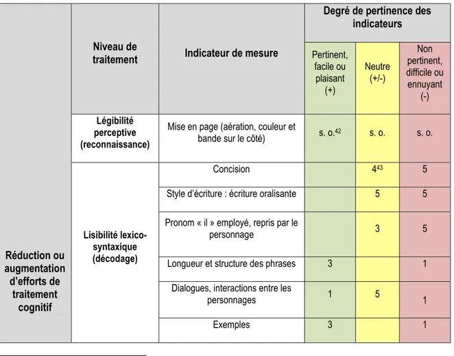 Tableau 6 – Texte narratif : réduction ou augmentation d’efforts de traitement cognitif 