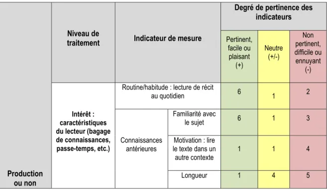 Tableau 8 – Texte narratif : production ou non d’effets cognitifs 