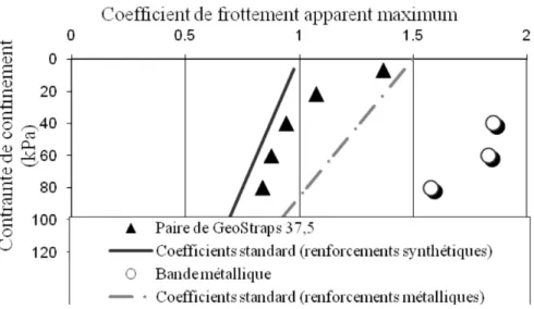 Figure 1-5 : Coefficient de frottement apparent maximal pour différents types de renfor- renfor-cement, comparé aux coefficients réglementaires [ABD12] 