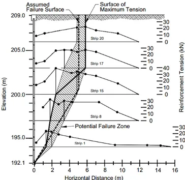 Figure 1-16 : Traction dans les armatures en fonction de la hauteur [RUN01] 