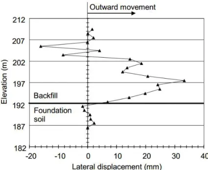 Figure 1-18 : Déplacements horizontaux du parement à la fin de la construction [RUN01] 