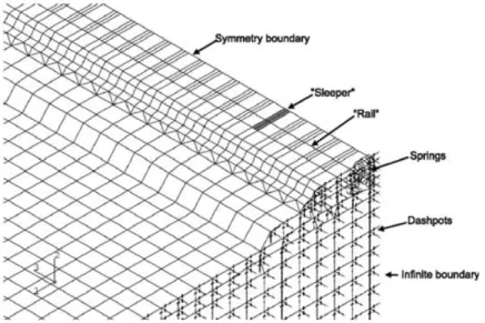 Figure 1-44 : Détail du modèle Éléments Finis de la voie et du sol sous-jacent proposé  par [HAL03] 