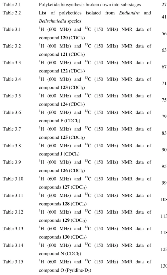 Table 2.1 Polyketide biosynthesis broken down into sub-stages 27  Table 2.2  List  of  polyketides  isolated  from  Endiandra  and 