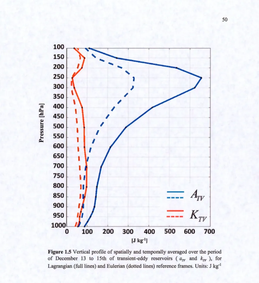 Figure 1.5 Vertical profile of spatially and temporally averaged over the period 