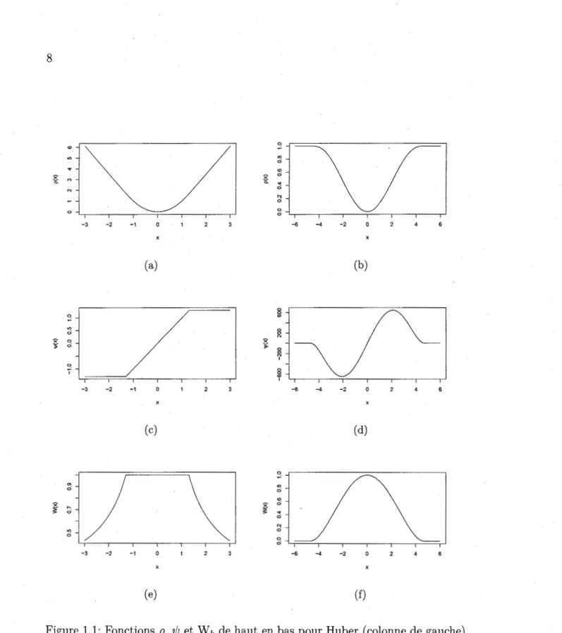 Figure 1.1:  Fonctions  p,  'ljJ  et Wk  de haut en bas pour Huber (colonne de gauche)  et Tukey  (colonne de droite)  pour k=l.3 et k=4.68 respectivement