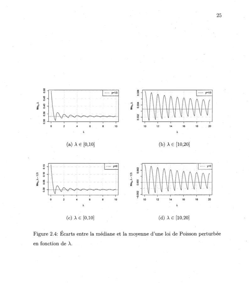 Figure 2.4:  Écarts entre la médiane et la moyenne d'une loi de Poisson perturbée  en fonction de  À