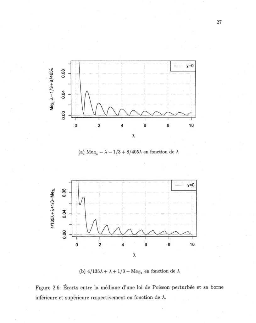 Figure  2.6:  Écarts  entre  la  médiane  d'une  loi  de  Poisson  perturbée  et  sa borne  inférieure et supérieure respectivement en fonction de  À