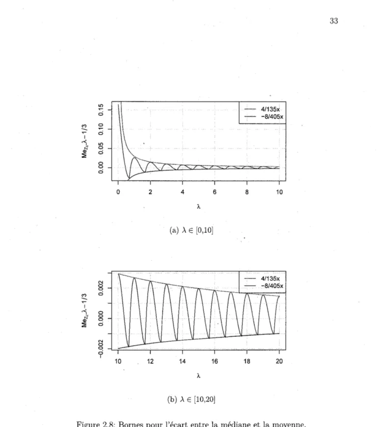 Figure 2.8:  Bornes pour l'écart entre la médiane et la moyenne. 