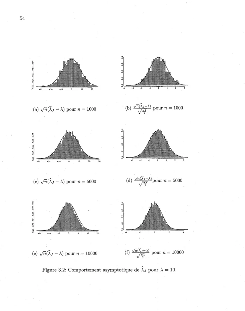 Figure 3.2:  Comportement asymptotique de  ~J  pour  À=  10. 