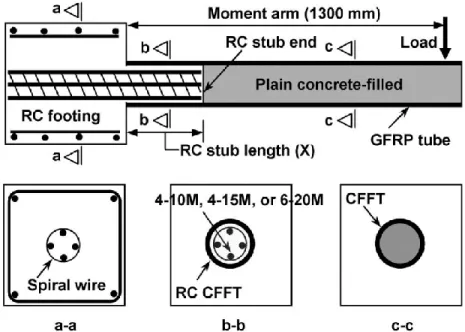 Figure 2.24: Second connection type: direct embedment of the precast CFFT into 