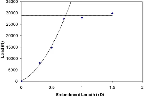 Figure 2.27: Effect of embedment length into footing on ultimate load capacity of 