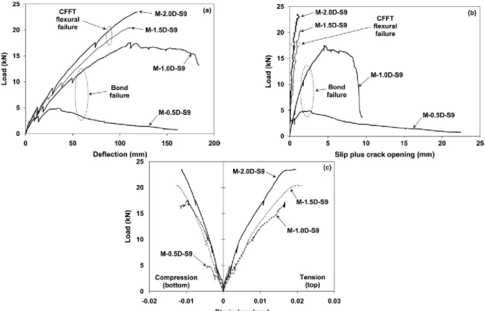 Figure 2.29: Responses of specimens with different RC stub lengths: (a) load-