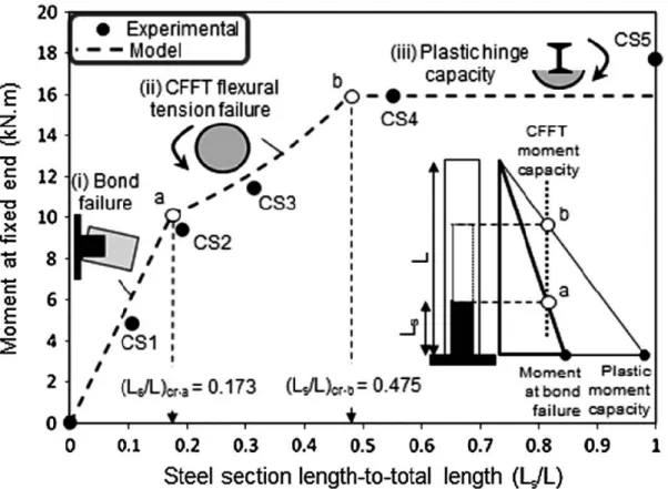 Figure 2.35: failure envelope based on different failure modes according to steel length 