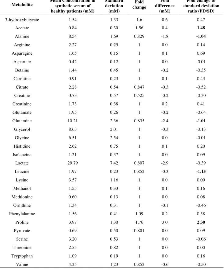 Table I. Mean concentration of metabolites in the control group, standard deviation and fold 