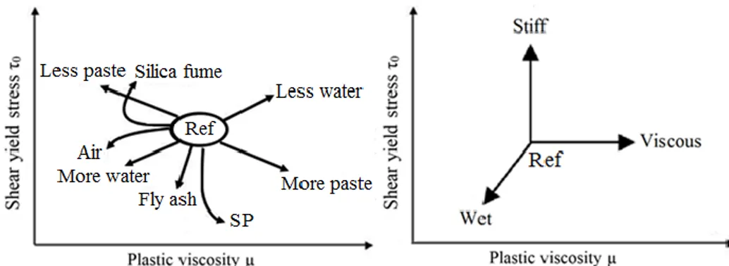 Figure 2.4 Rheological diagram of concrete and effect of mixtures parameters [Domone, 2003; Wallevik,  2003]