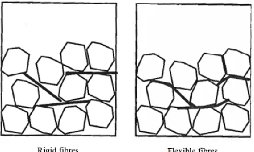 Figure 2.12 Effect of rigid and flexible fiber on packing density [de Larrard, 1999] 