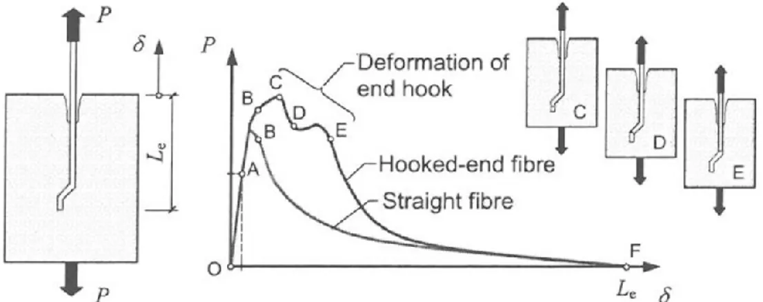 Figure 2.24 typical illustration of end slip difference for hooked fiber and straight fiber [Löfgren,  2008]