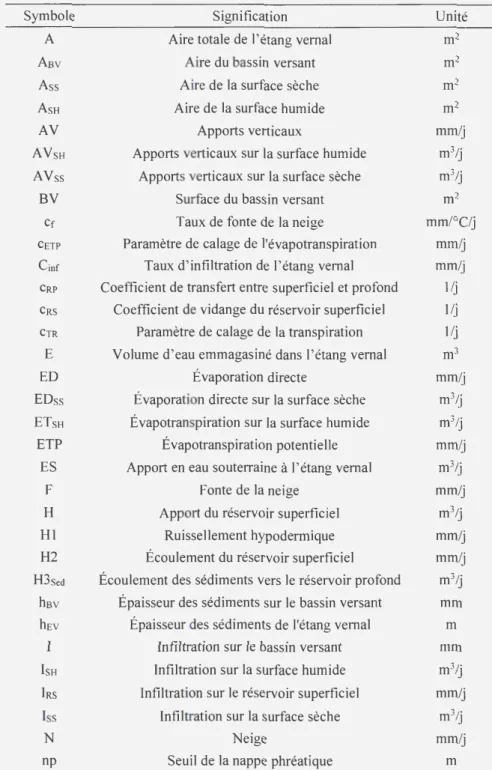 Tableau 3.1  : Symboles utilisés dans le modèle hydrologique ainsi que leur signification et unité 