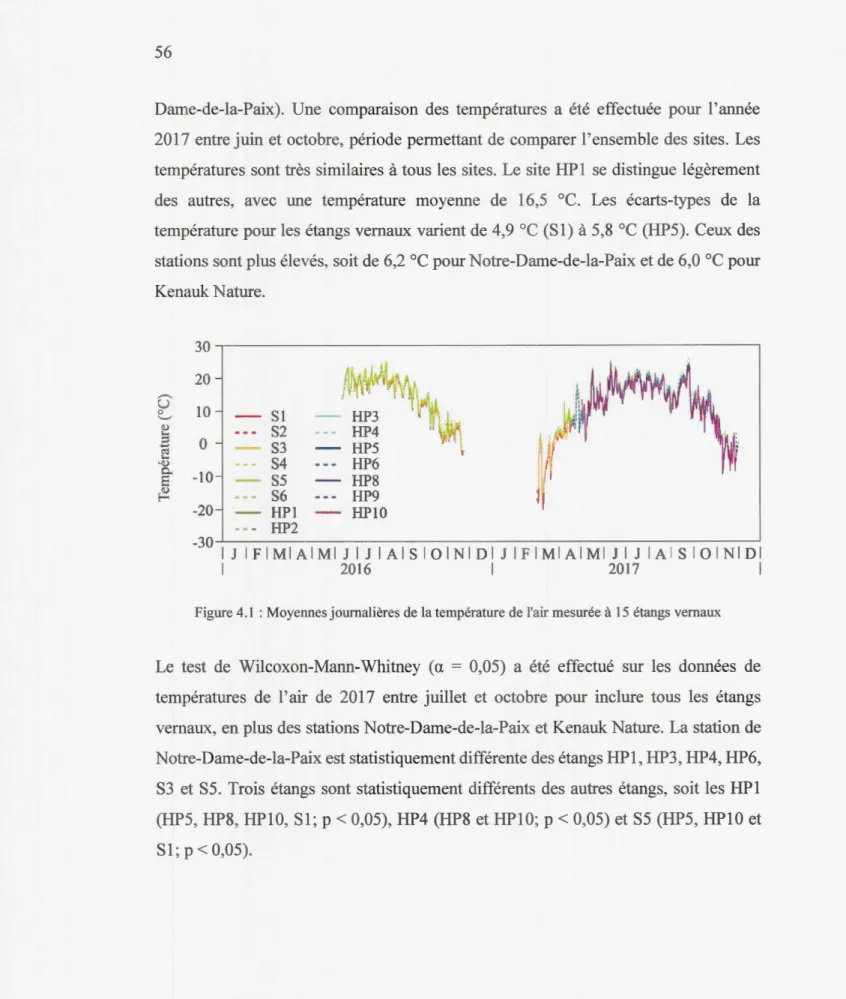 Figure 4.1  : Moyennes journalières de la température de l'air mesurée à  15 étangs vernaux 