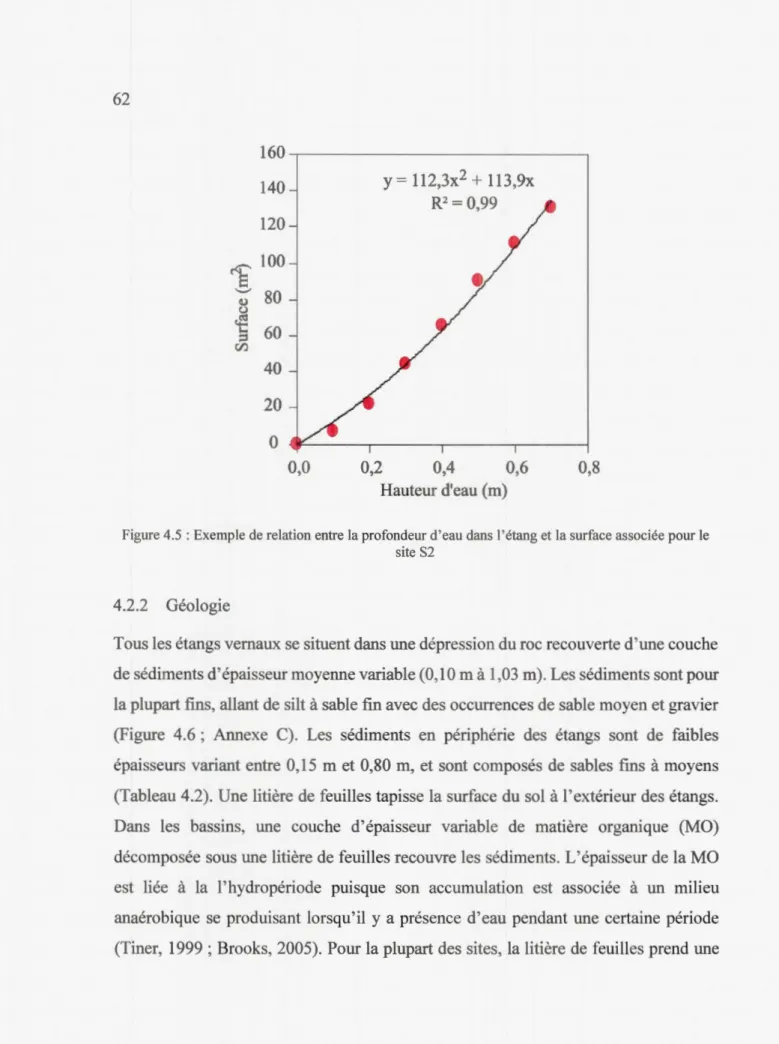 Figure 4.5 : Exemple de relation entre la profondeur d'eau dans l'étang et la surface associée pour le  site S2 