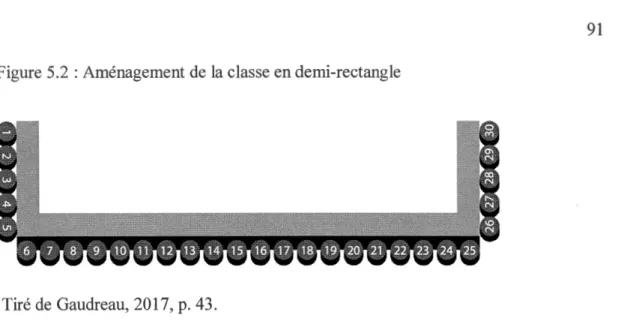 Figure 5.2 : Aménagement de la classe en demi-rectangle 