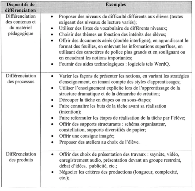 Tableau 2.3  : Les dispositifs de différenciation adaptés  à  l'art dramatique 