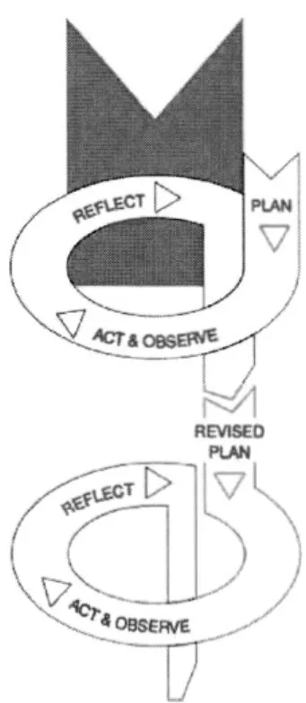 Figure 3.  2 : La spirale de recherche-action tiré de Kemmis et McTaggart (1988)  &#34;,/Î  1  / 