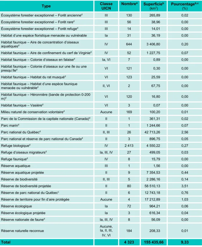 Tableau 2.1 Superficie et pourcentage des aires protégées au Québec (inspiré de : MDDELCC, 2015b,  2017h)  