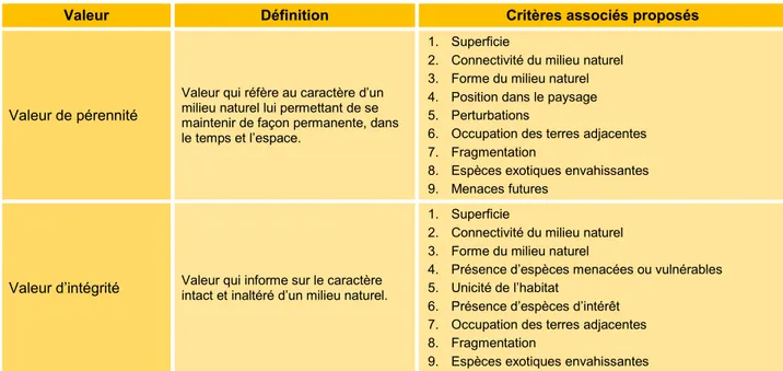 Tableau 3.3 Valeurs spécifiques proposées et des critères associés 