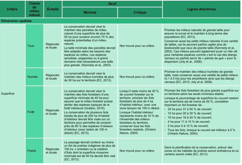 Tableau 3.4 Synthèse des seuils et lignes directrices proposés dans la littérature selon chaque critère et classe de milieu naturel 