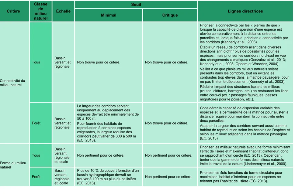 Tableau 3.4 Synthèse des seuils et lignes directrices proposés dans la littérature selon chaque critère et classe de milieu naturel (suite) 