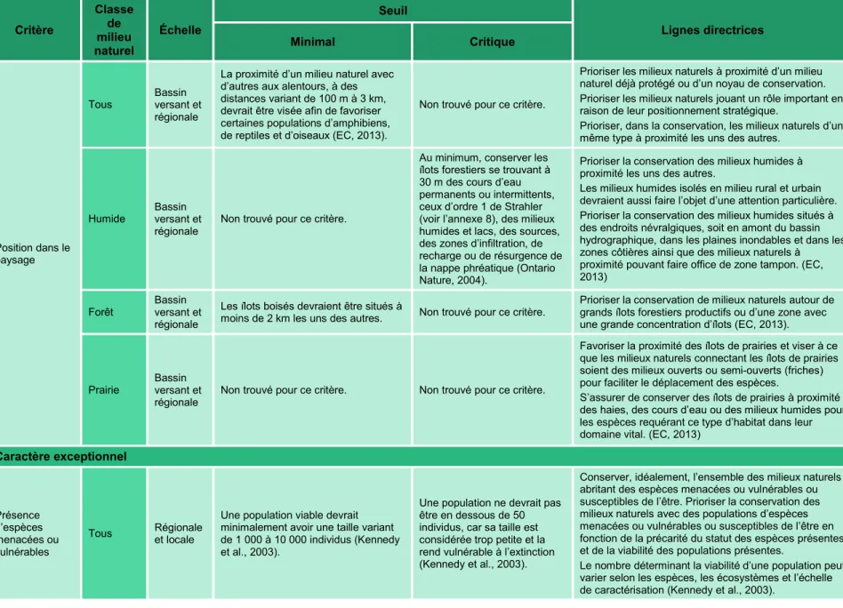 Tableau 3.4 Synthèse des seuils et lignes directrices proposés dans la littérature selon chaque critère et classe de milieu naturel (suite) 