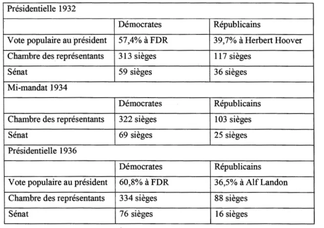 Tableau 2.2 Franklin D. Roosevelt et l'état des forces au Congrès entre 1932et1936 