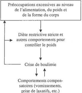 Figure 1. Représentation conceptuelle de la théorie cognitivo-comportementale des facteurs qui maintiennent la boulimie (Fairburn et al., 1993, dans Fairburn et al., 2003, p