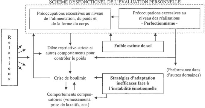 Figure 2 Adaptation de la théorie cognitivo-coportementale des facteurs qui maintiennent la boulimie (Fairburn et al., 2003, p