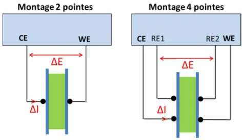 Figure 21  : Connexion des câbles pour les mesures d’impédance en montage 2 pointes et en montage 
