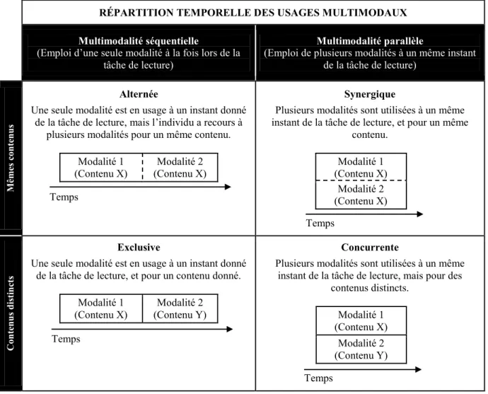 Tableau 2.1 – Variantes possibles des usages multimodaux  en contexte de lecture  [inspiré de Niguay et Coutaz (1993 : 173), ainsi que de Truillet (1999 : 59)] 