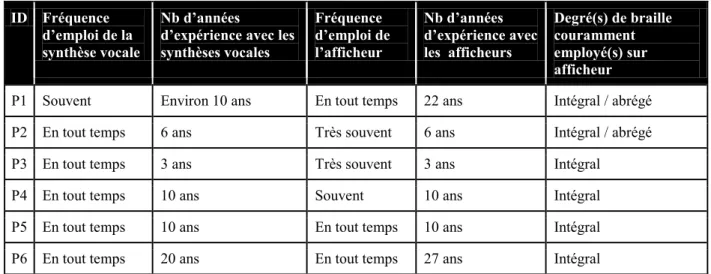 Tableau 3.3 – Habitudes d’emploi des outils de transcodage chez les participants  (profil général déclaré dans le questionnaire de tri) 