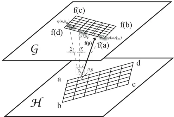 Figure 11. Affine transformation between spaces H and G: The object (f(a), f(b), f(c),f(d)) in G is affine transformed from object  (a,b,c,d) in H