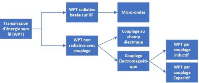 FIGURE 1.3– Schéma qui montre la classification des systèmes WPT électromagnétiques 