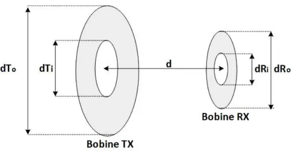 FIGURE 1.6– Schéma d’une liaison inductive avec deux bobines spécifiées par les  diamètres et la distance  