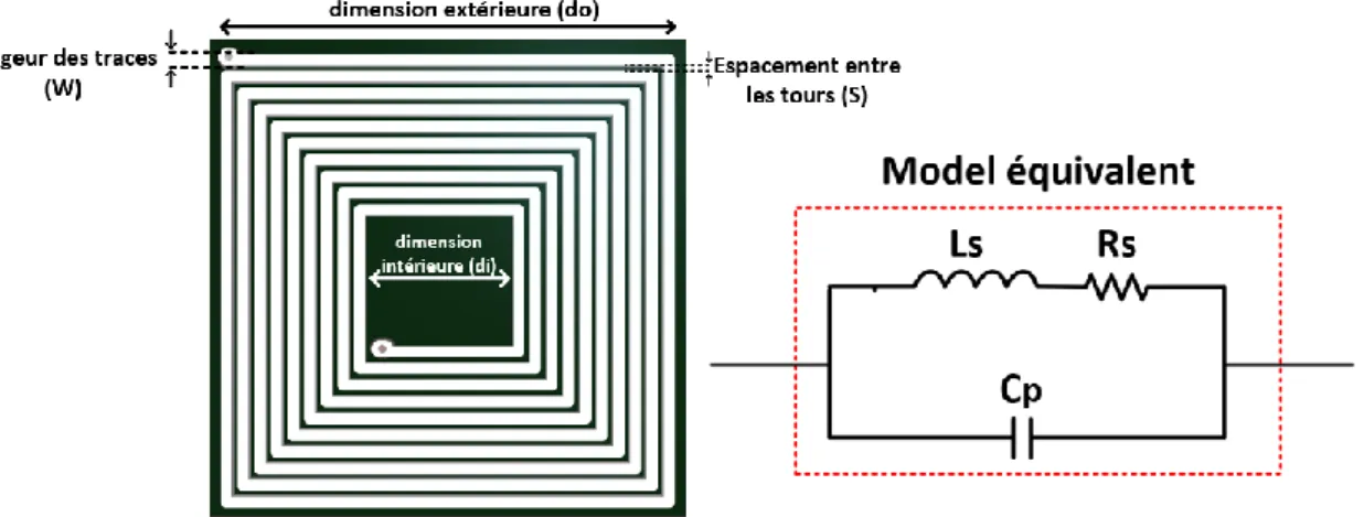 FIGURE  1.7– démonstration des paramètres d’une bobine carrée et son model équivalent 
