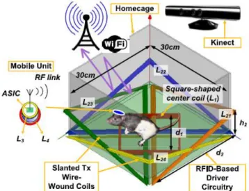 FIGURE 1.16– Une cage énergétique intelligente pour suivre les mouvements développés  dans [59] 