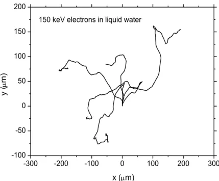 Figure 2.2 Simulated tracks (projected into the XY plane of the figure) of five 150-keV  electrons in water, showing the stochastic nature of paths