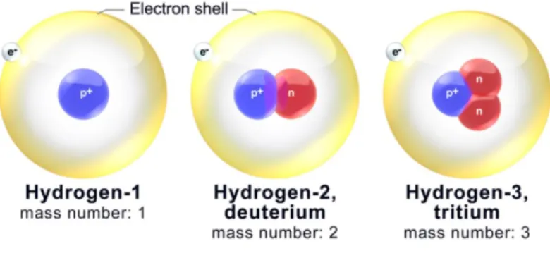 Figure 4.1 Hydrogen Isotopes 