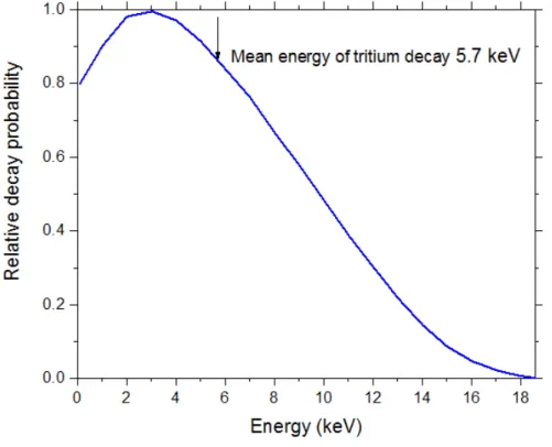 Figure 4.2 The  3 H      decay  energy  spectrum  (Source:  T.J.  BOWLES  and  R.G.H
